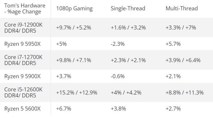 Alder-Lake-vs-Ryzen-5000-Overclock Uplift
