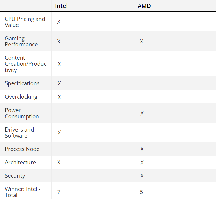 AMD vs Intel CPUs